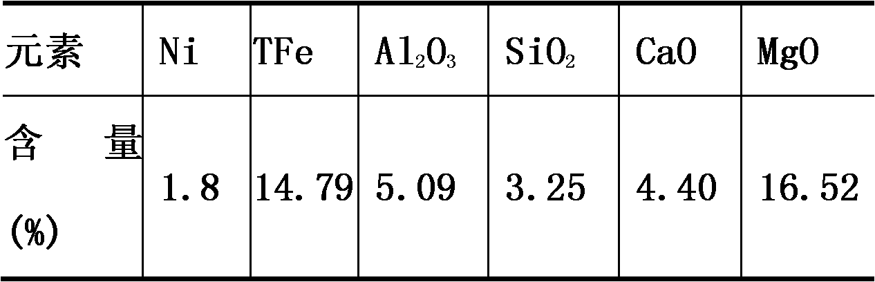 Method for gathering nickel and iron from laterite-nickel ores