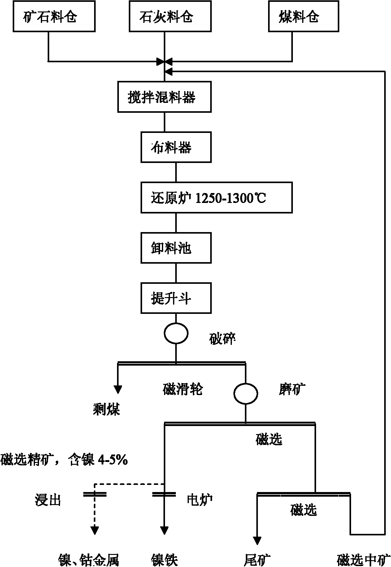 Method for gathering nickel and iron from laterite-nickel ores