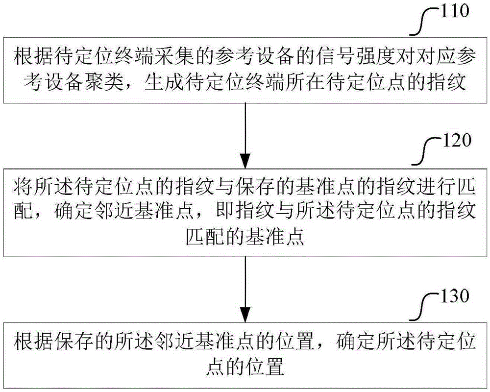 Indoor positioning method and equipment