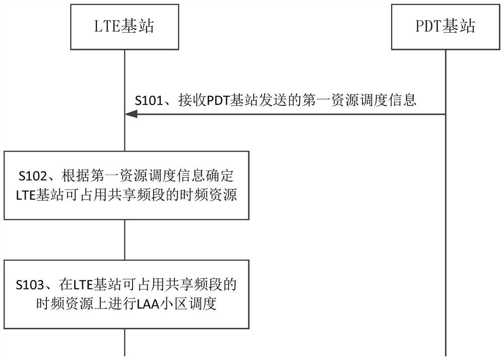 Communication method and device of broadband and narrowband cluster fusion system and storage medium