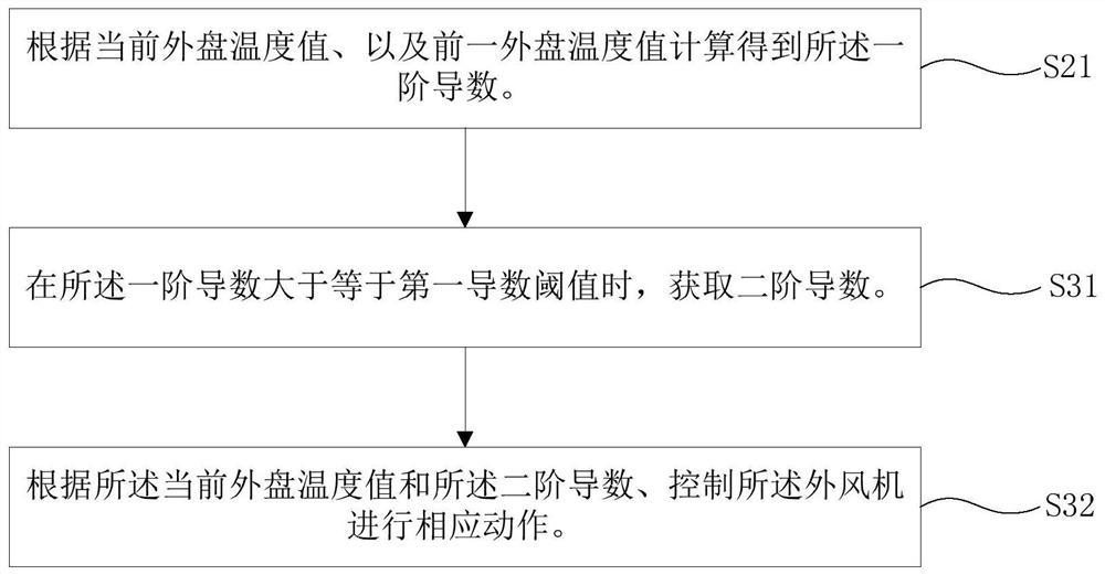 A low-temperature refrigeration method and device for an air conditioner, and an air conditioner