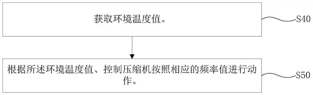 A low-temperature refrigeration method and device for an air conditioner, and an air conditioner