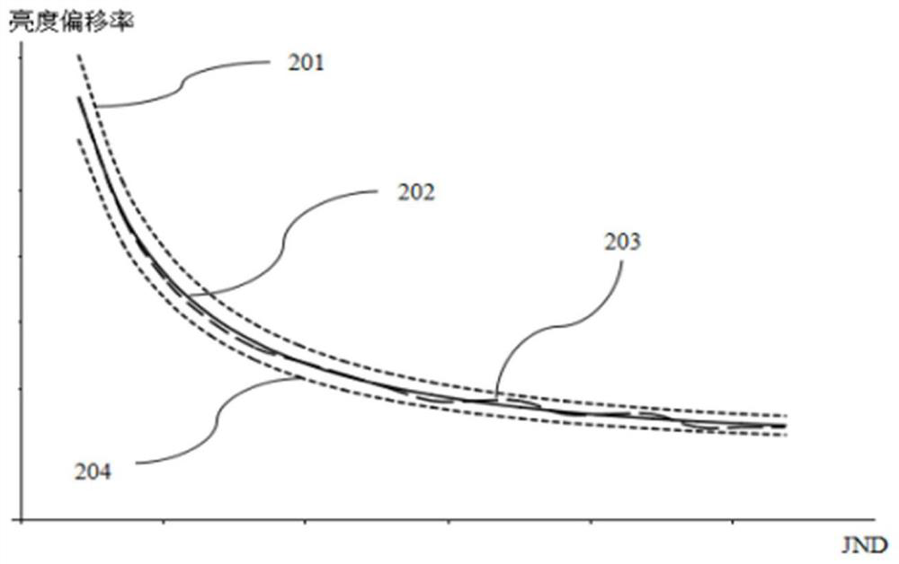 Display rapid matching correction device and correction method thereof