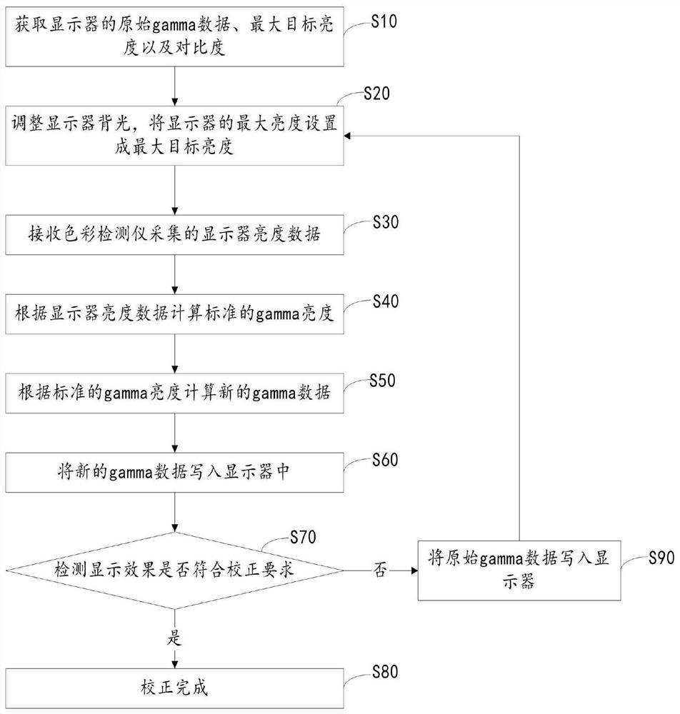 Display rapid matching correction device and correction method thereof