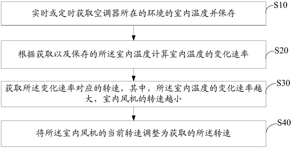 Indoor fan control method and device for air conditioner