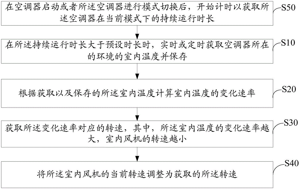 Indoor fan control method and device for air conditioner