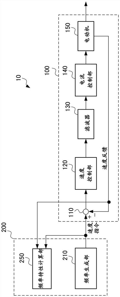 Frequency characteristic measurement device, controller and frequency characteristic measurement method