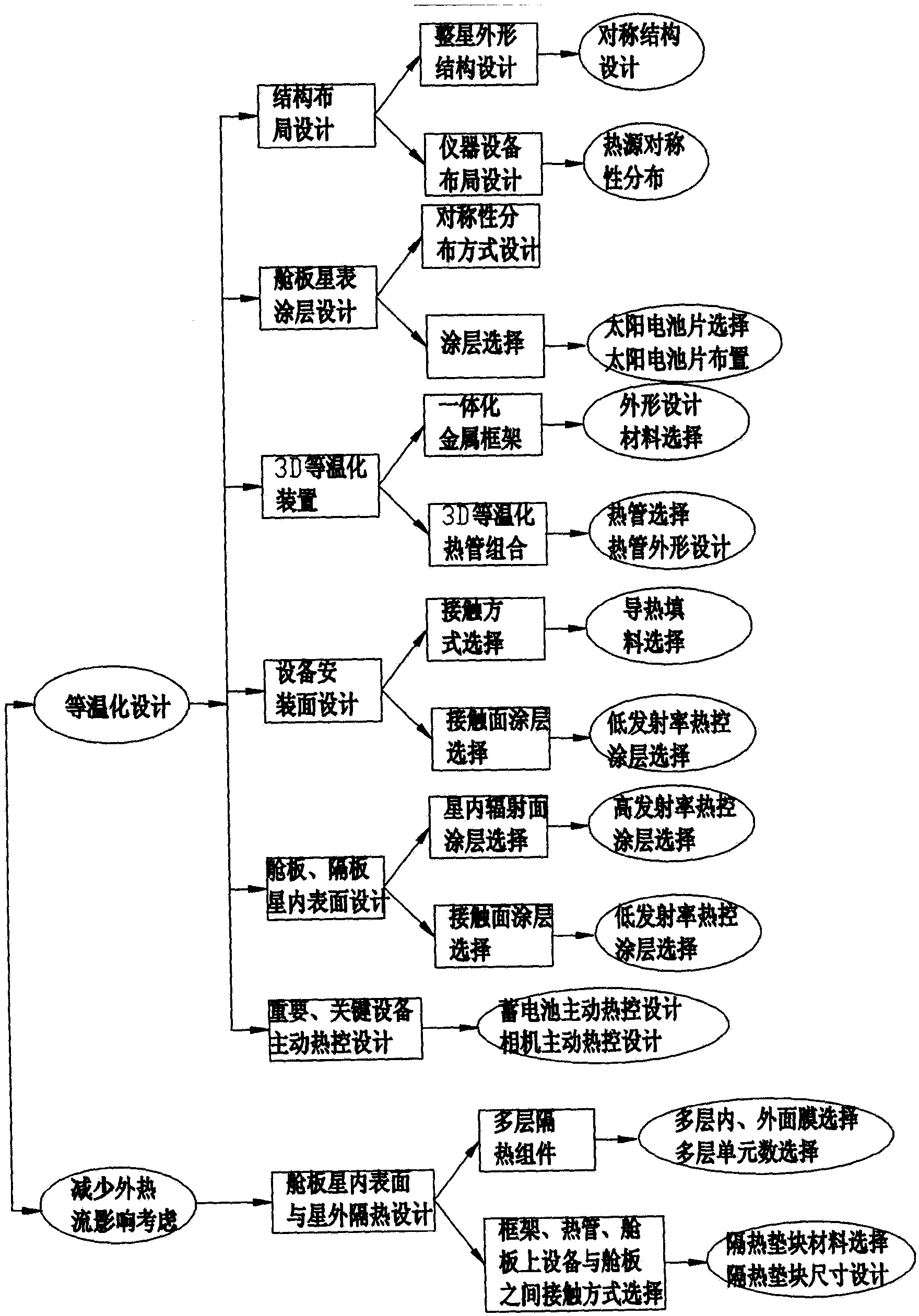 Thermal Control Method for Attitudeless Satellite