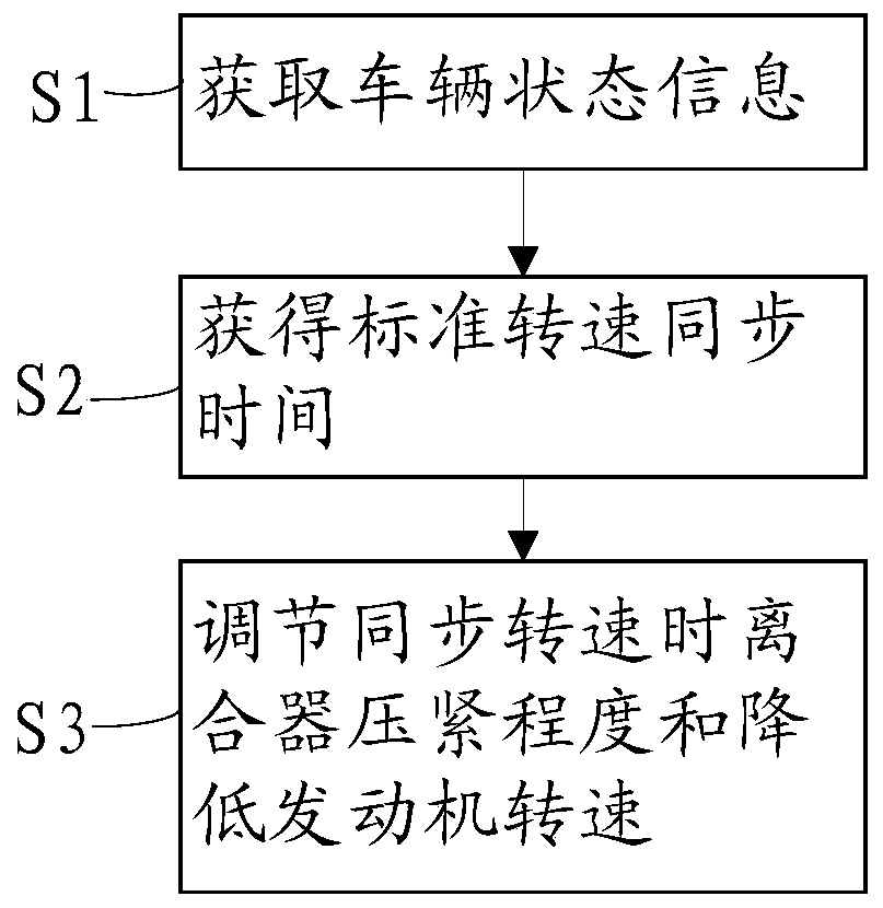 Transmission Speed ​​Synchronization Method