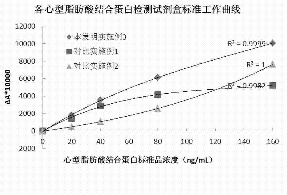 Heart-type fatty acid binding protein content detection kit and preparation method thereof