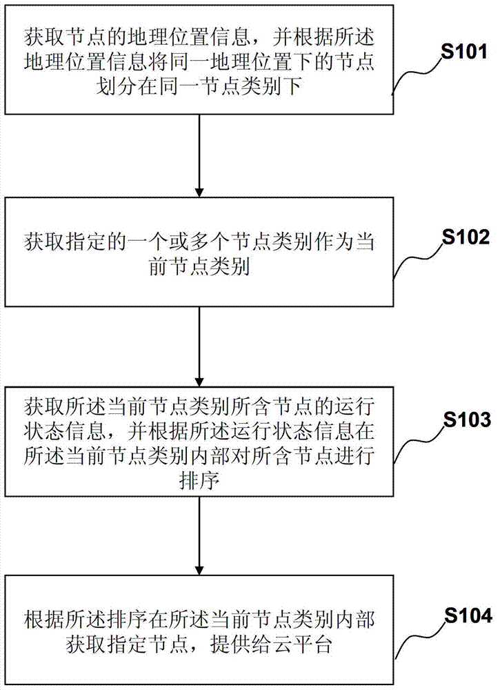 Cloud platform node selection method and system