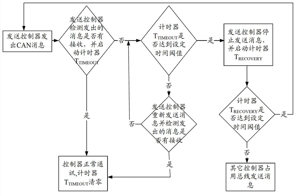 Transmission control method and system of CAN information