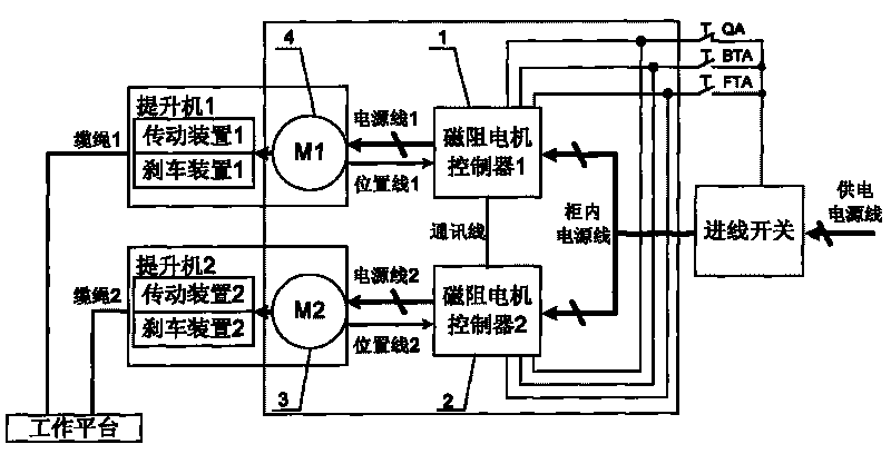 Method for improving balance of power-driven hanging basket working platform and electrical system