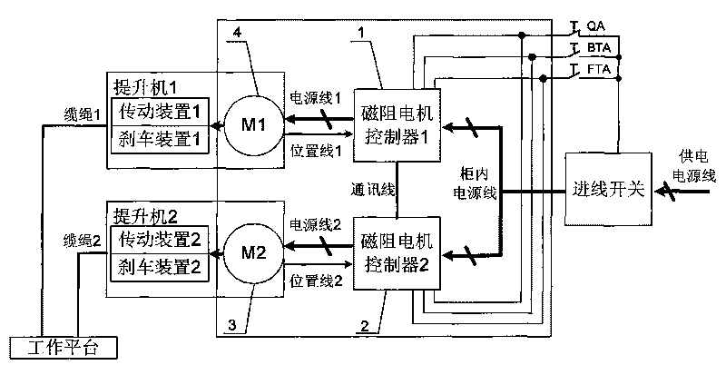 Method for improving balance of power-driven hanging basket working platform and electrical system