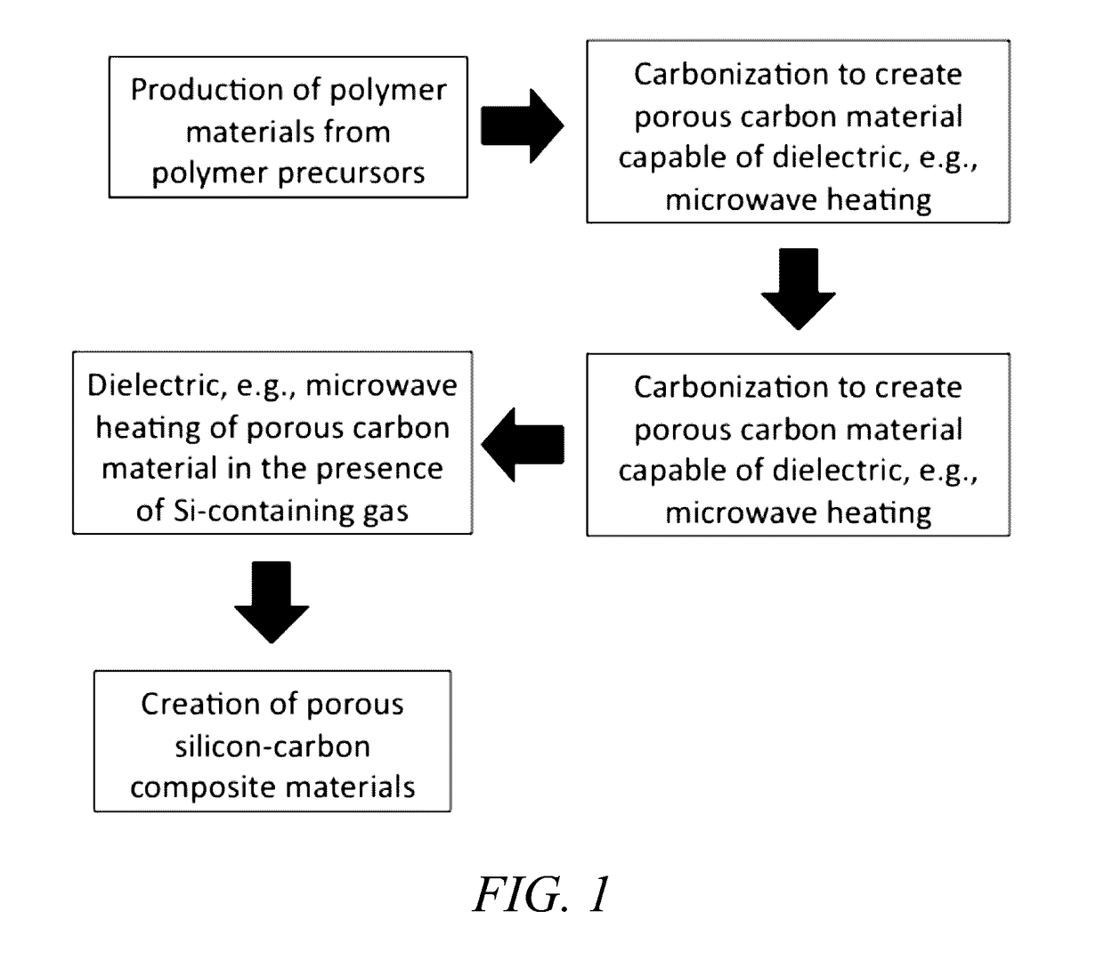 Novel materials with extremely durable intercalation of lithium and manufacturing methods thereof