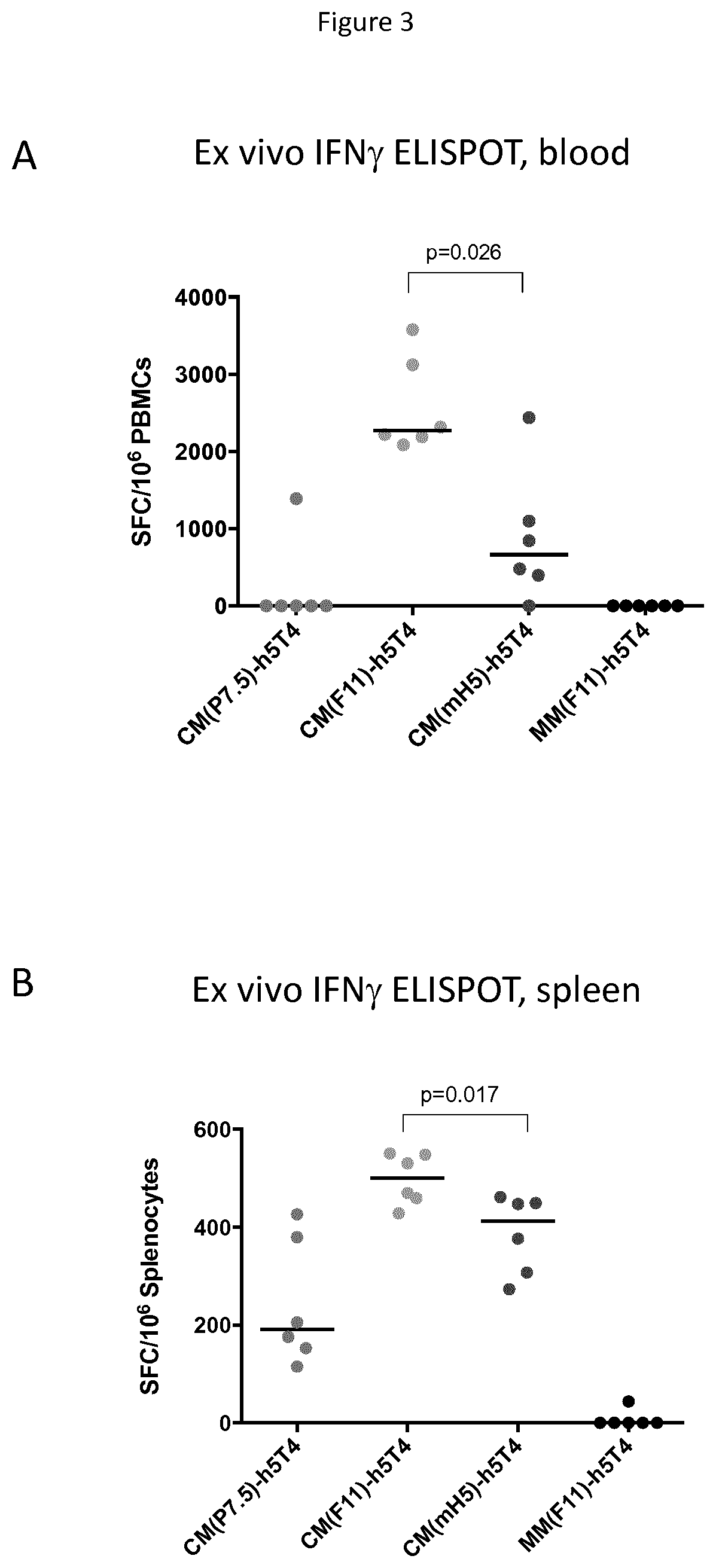 Compositioins for inducing an immune response