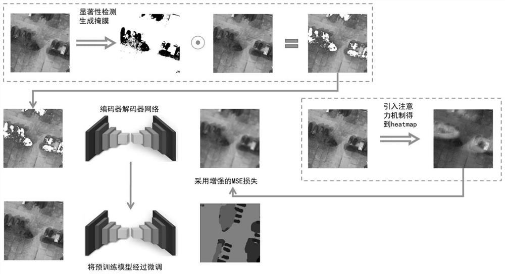 Earth observation image semantic segmentation method based on self-supervised learning