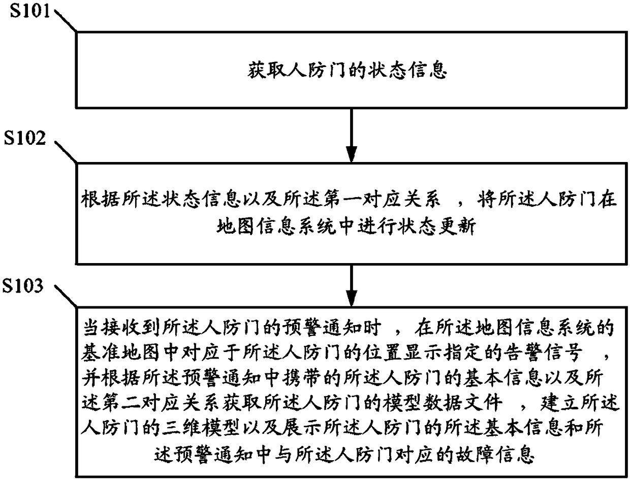 Method and equipment for showing state of civil air defense door