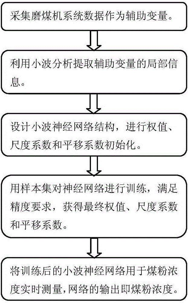 Measuring method of pulverized coal concentration