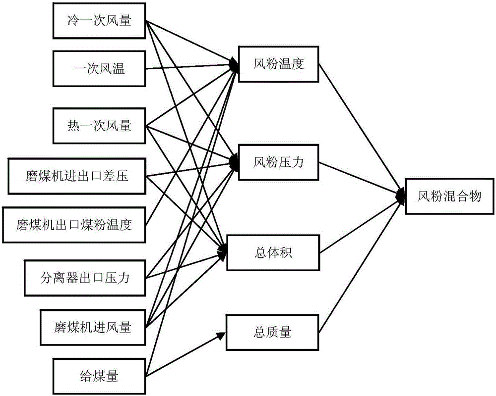 Measuring method of pulverized coal concentration