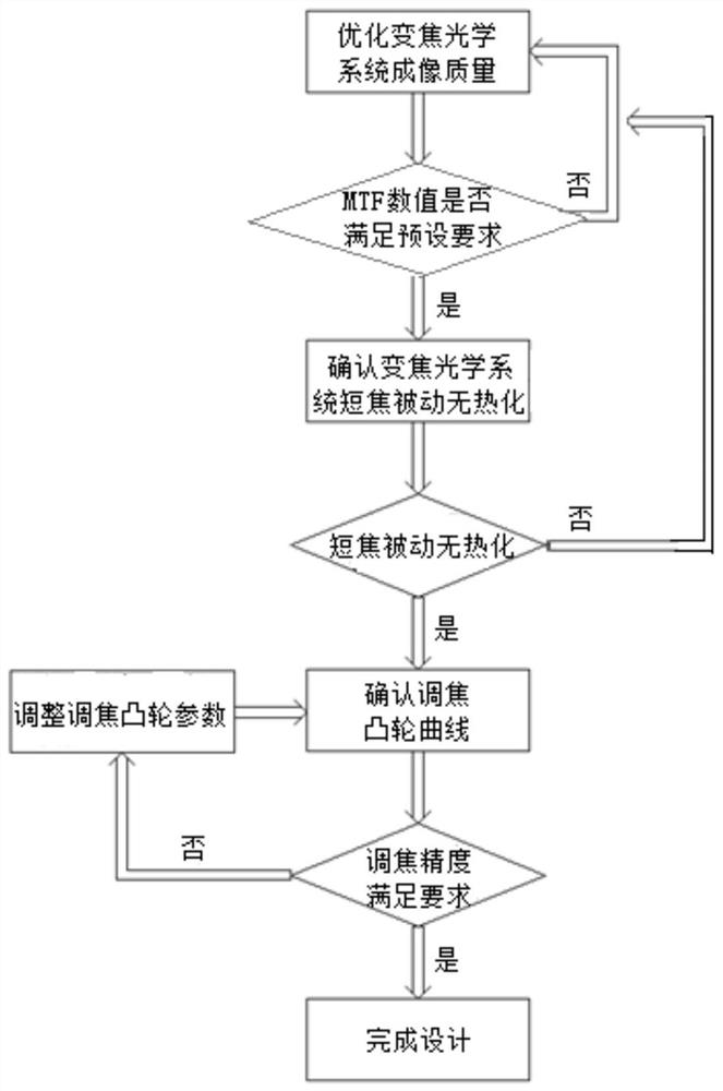 Method for improving focusing precision of zoom optical system