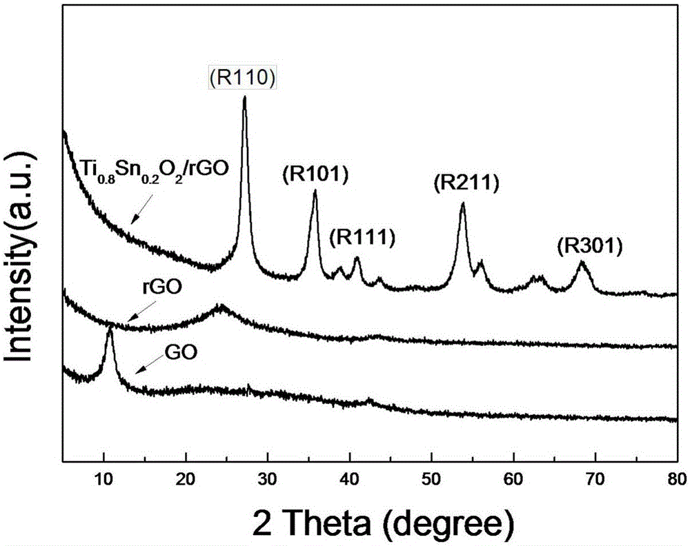 Method for producing urchin-like nano TixSn1-xO2/graphene three-dimensional composite material and application of composite material on negative electrode of lithium ion battery