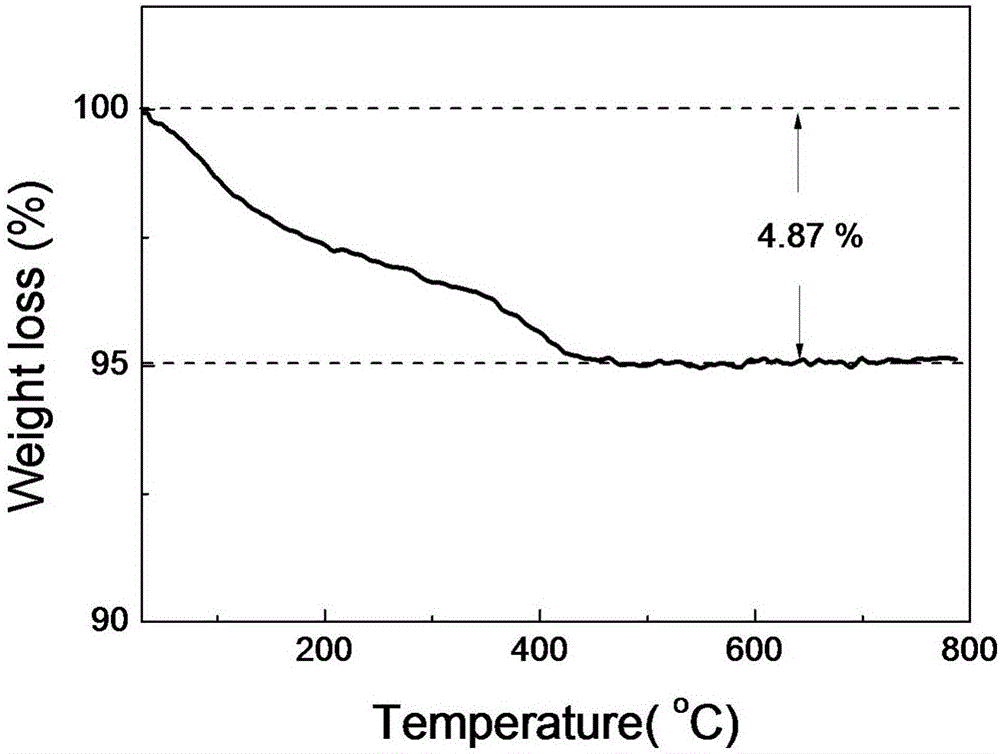 Method for producing urchin-like nano TixSn1-xO2/graphene three-dimensional composite material and application of composite material on negative electrode of lithium ion battery