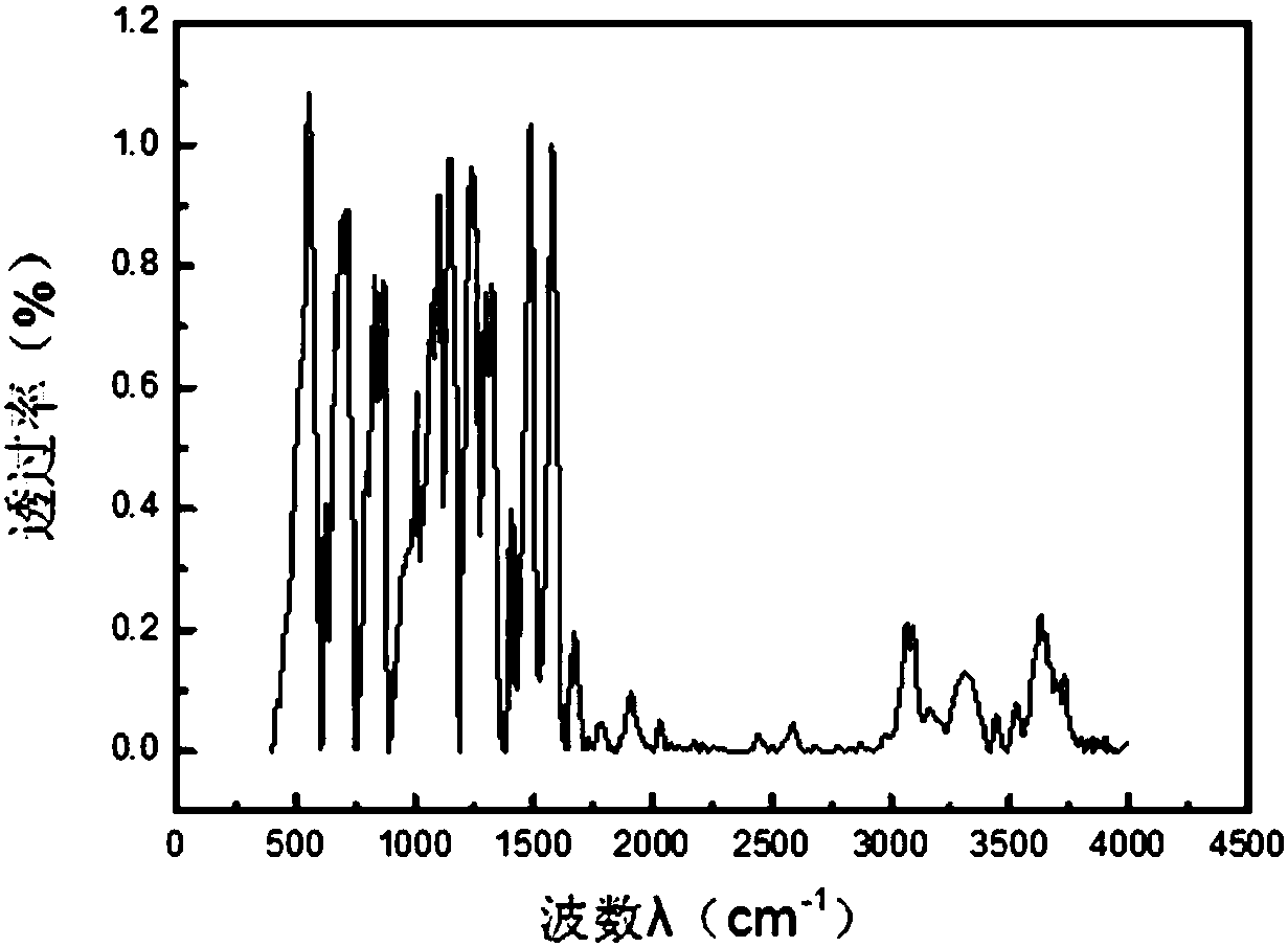 Polyether sulfone grafted acrylic monomer copolymer and preparation method thereof