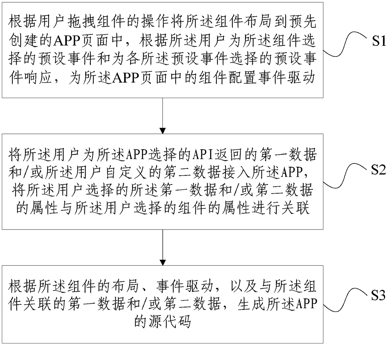 APP building method and system