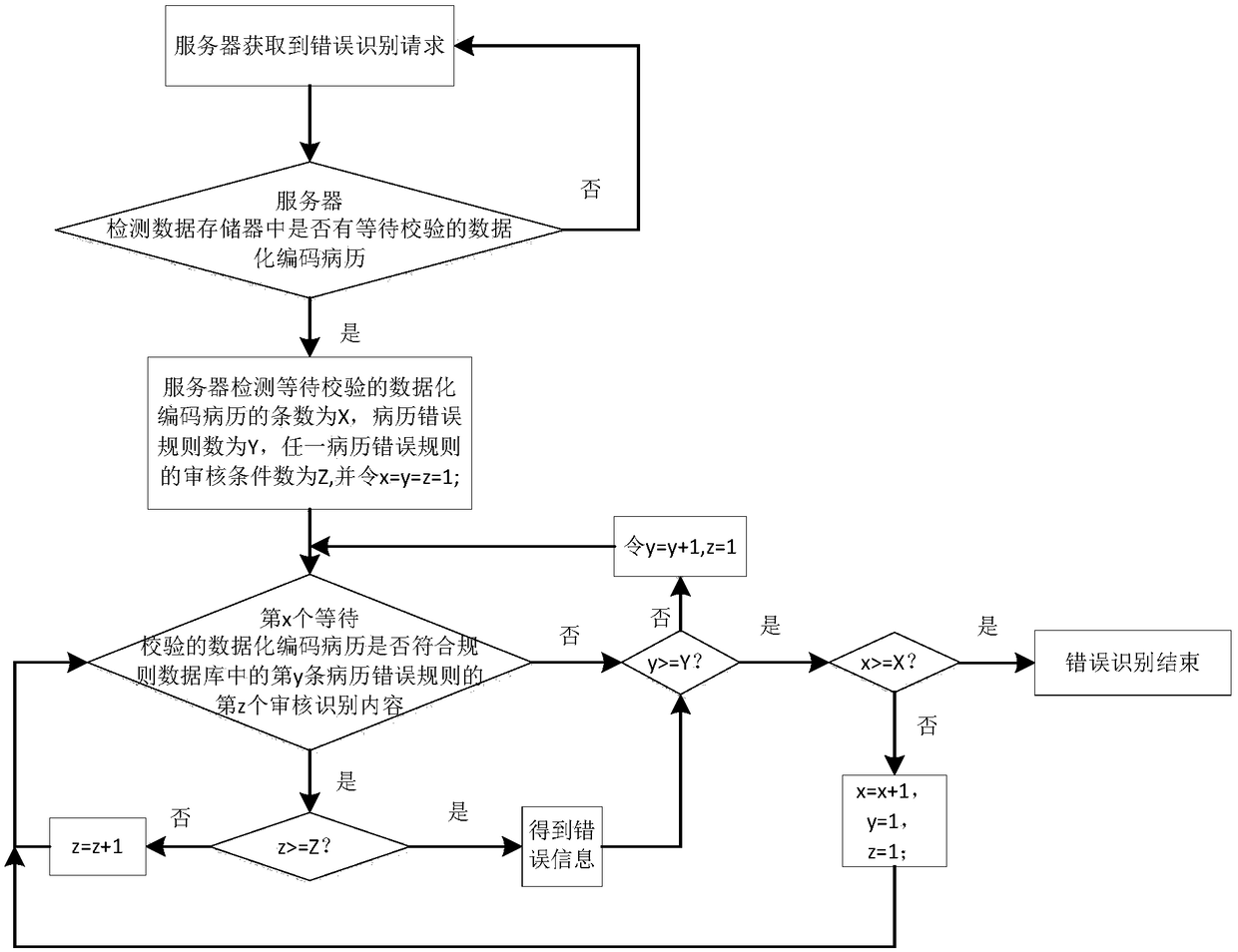 ICD-based data-encoded medical record error recognition system and recognition method thereof