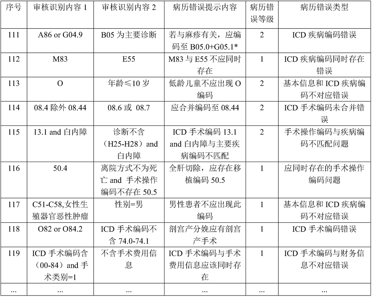 ICD-based data-encoded medical record error recognition system and recognition method thereof