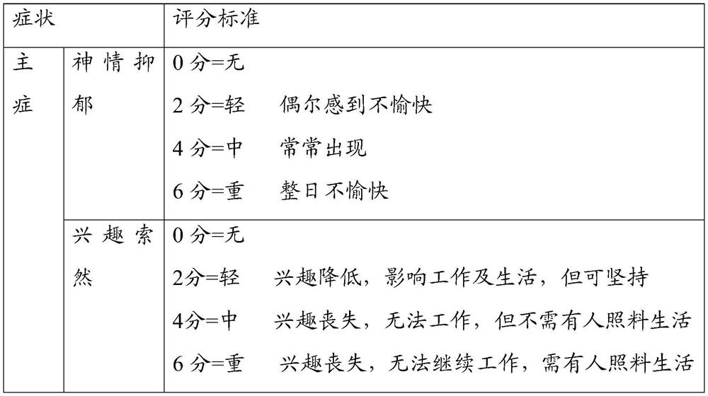 Traditional Chinese medicine composition for treating anxiety and depression