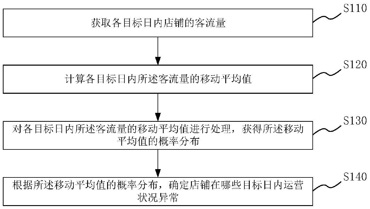 Shop operation condition judgment method and system, medium and equipment