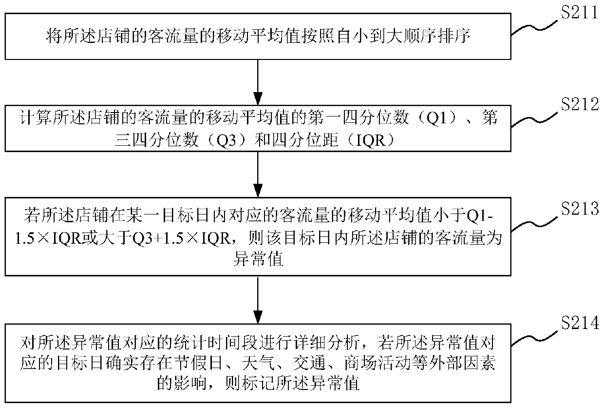 Shop operation condition judgment method and system, medium and equipment