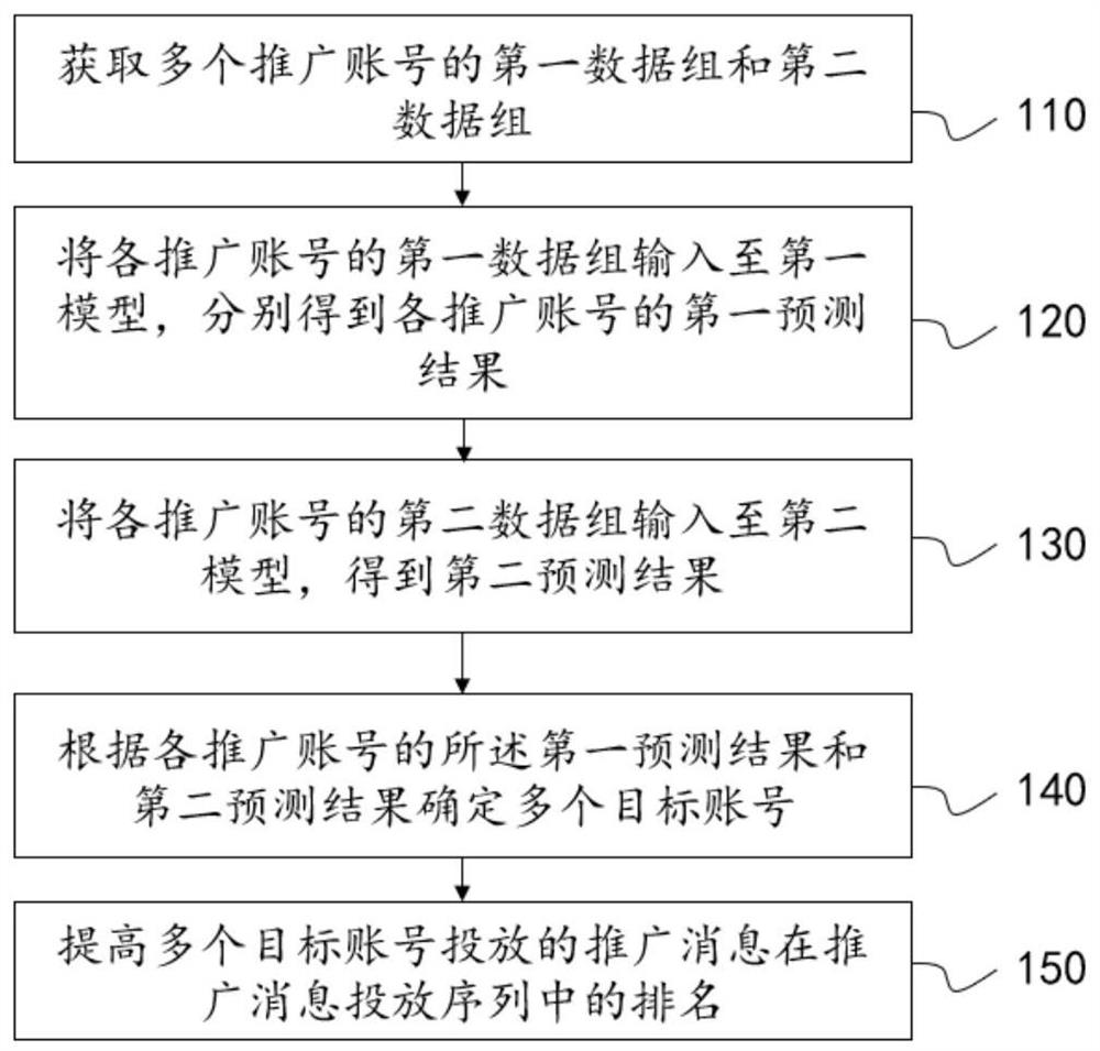 Promotion resource configuration method, system and device and storage medium