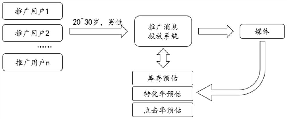 Promotion resource configuration method, system and device and storage medium