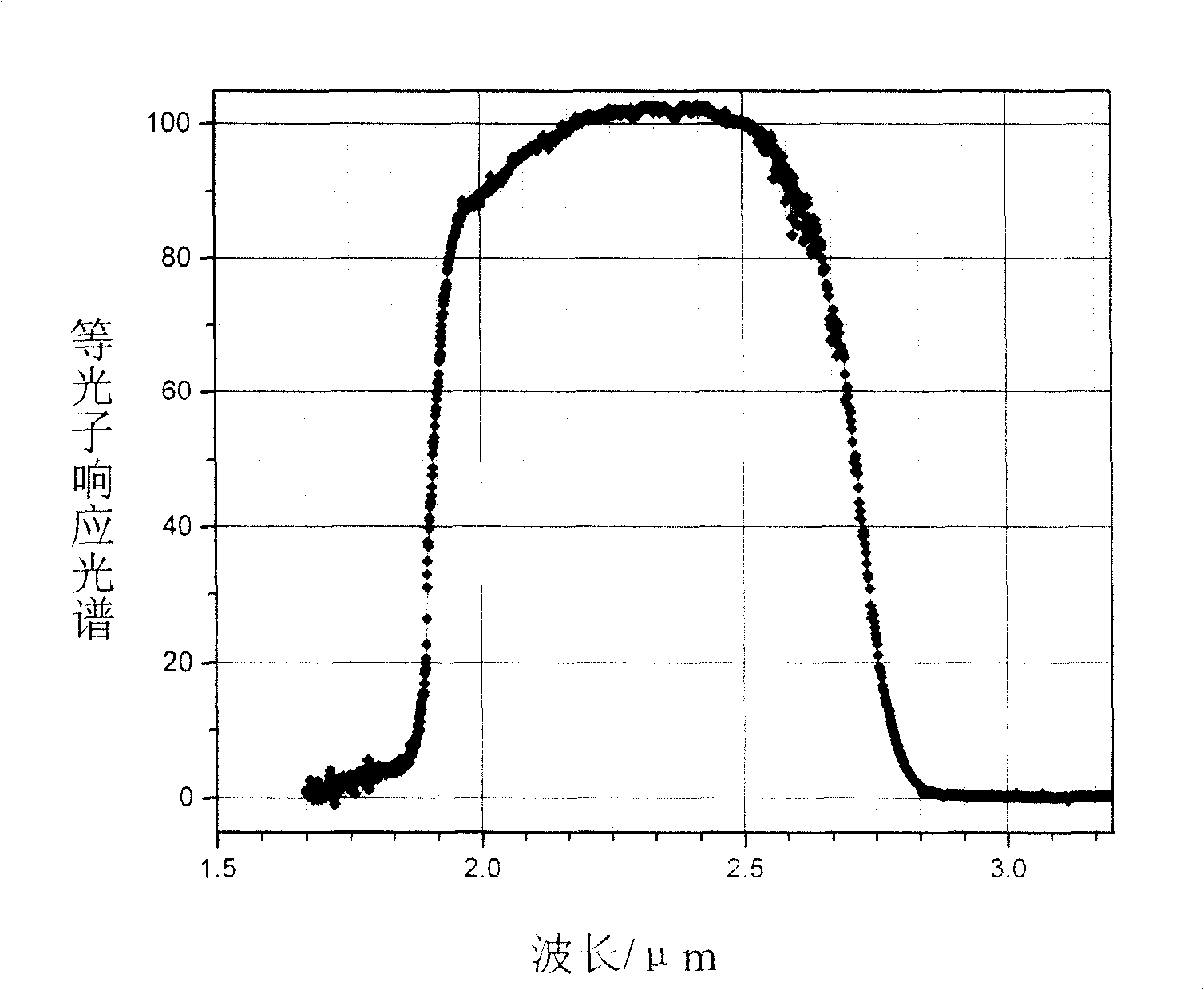 Micro light-filter piece built in mercury-cadmium-telluride infrared focal plane detector chip