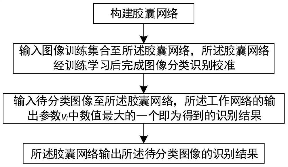 A Capsule Network Image Classification Recognition Method Based on Improved Reconstruction Network