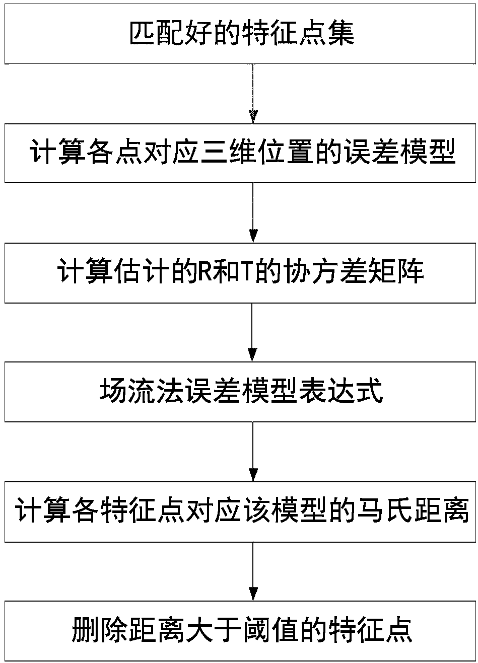 Visual positioning system according to semantic meaning in dynamic environment and method thereof