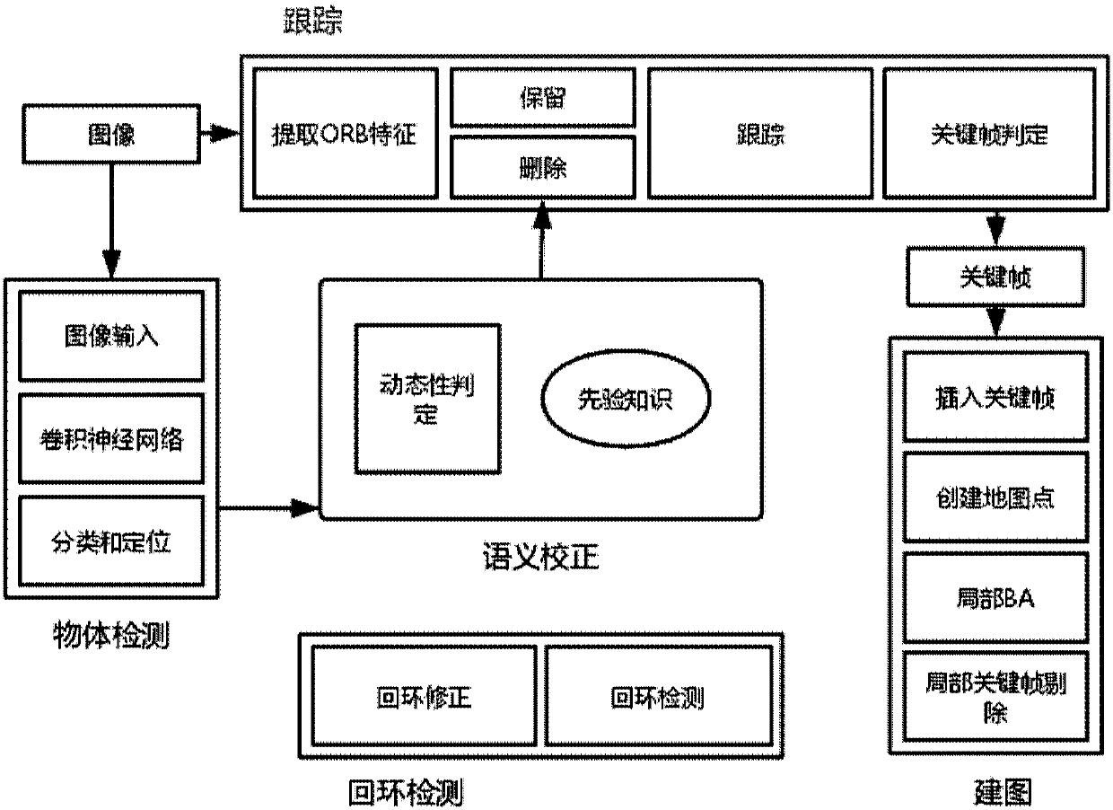 Visual positioning system according to semantic meaning in dynamic environment and method thereof