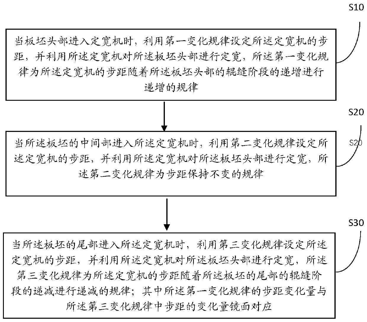 Variable step pitch head-tail width control method of fixed width machine