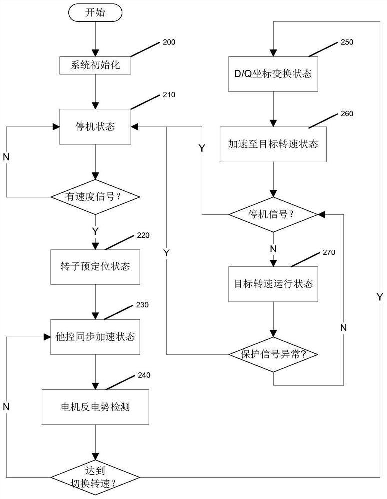 A frequency conversion controller and control method for a refrigerator direct current sensorless compressor