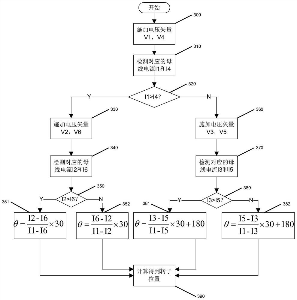 A frequency conversion controller and control method for a refrigerator direct current sensorless compressor