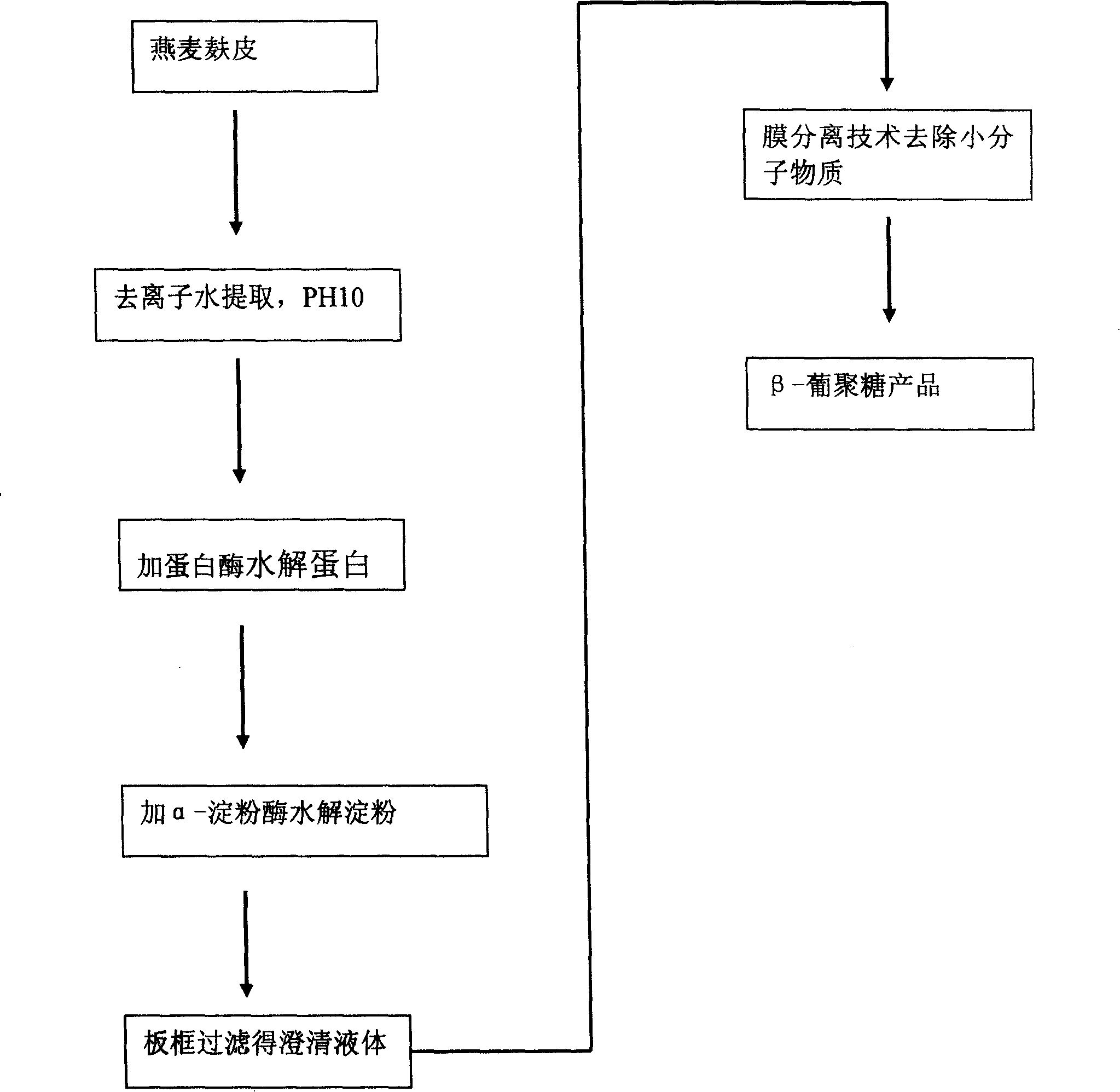 Method of extracting avenabeta glucosan