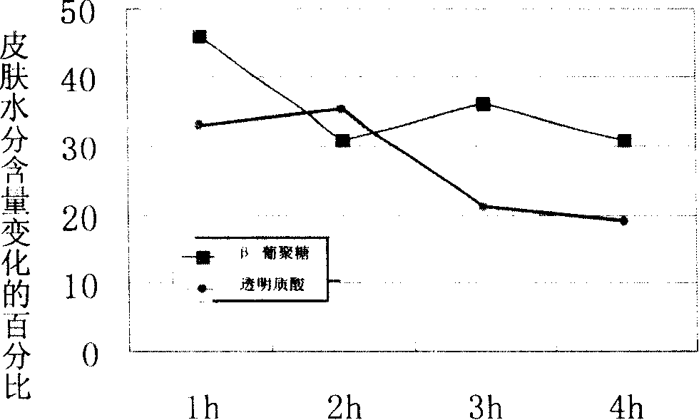 Method of extracting avenabeta glucosan