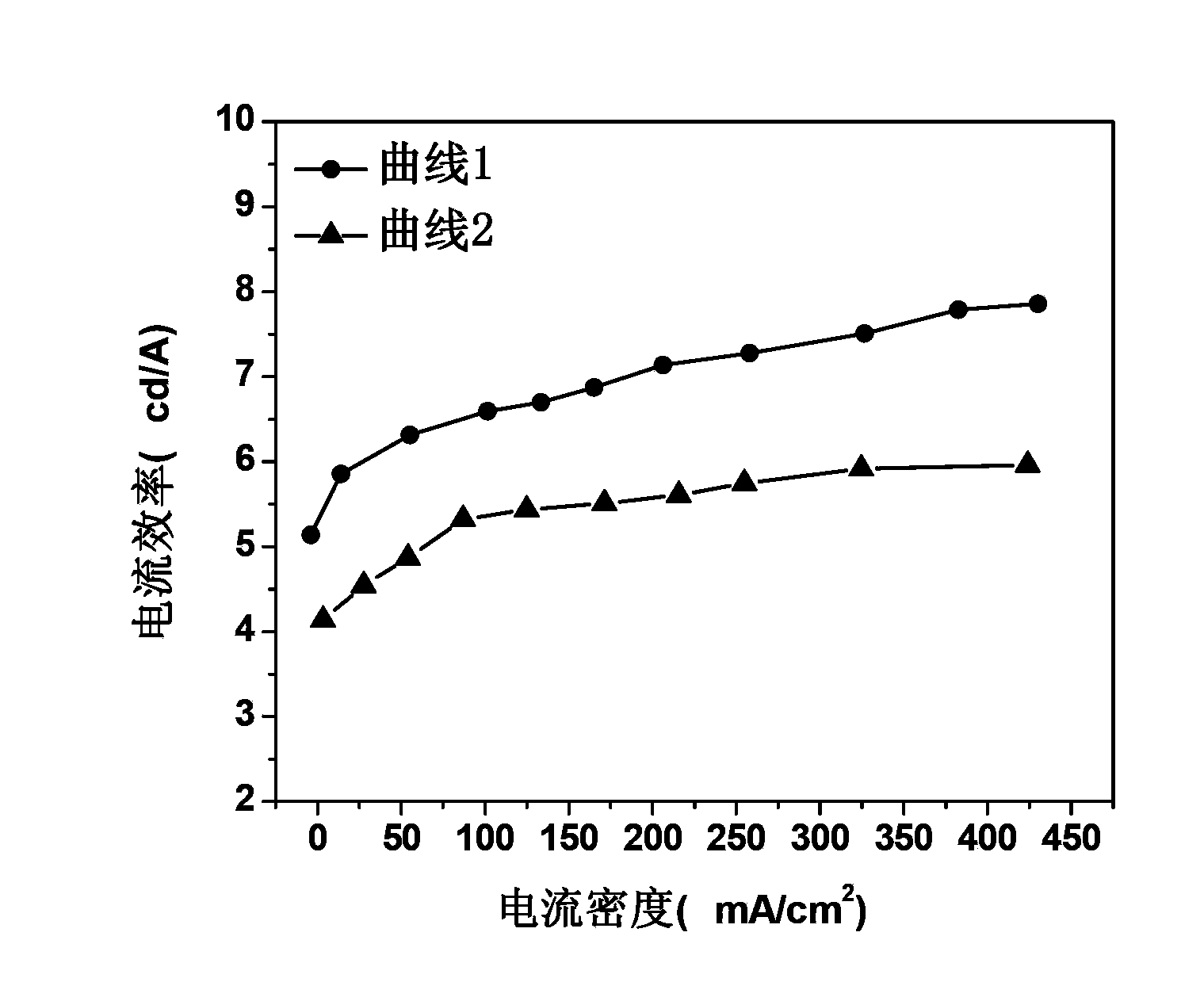 Organic light-emitting device and preparation method thereof