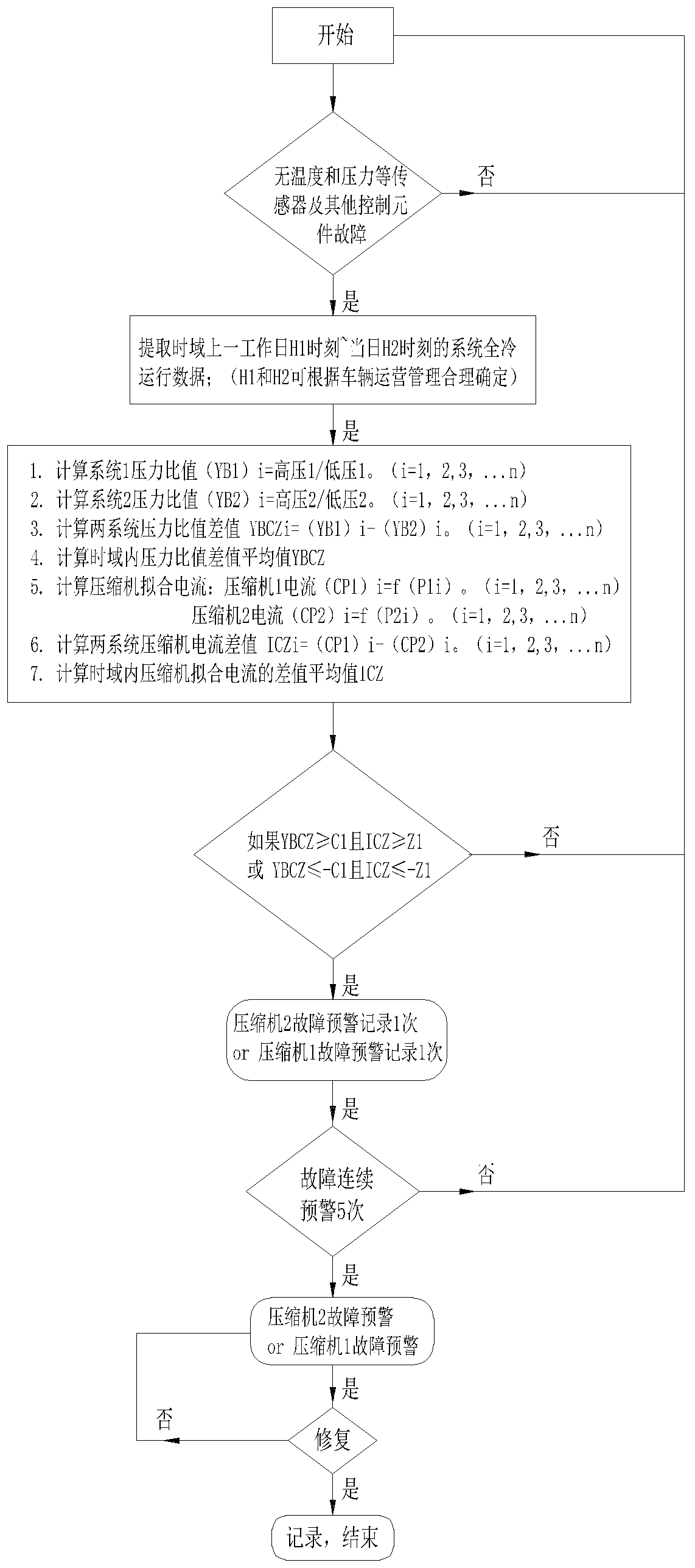 On-Line Prediction Method of Compressor Faults in Rail Vehicle Air Conditioning Units