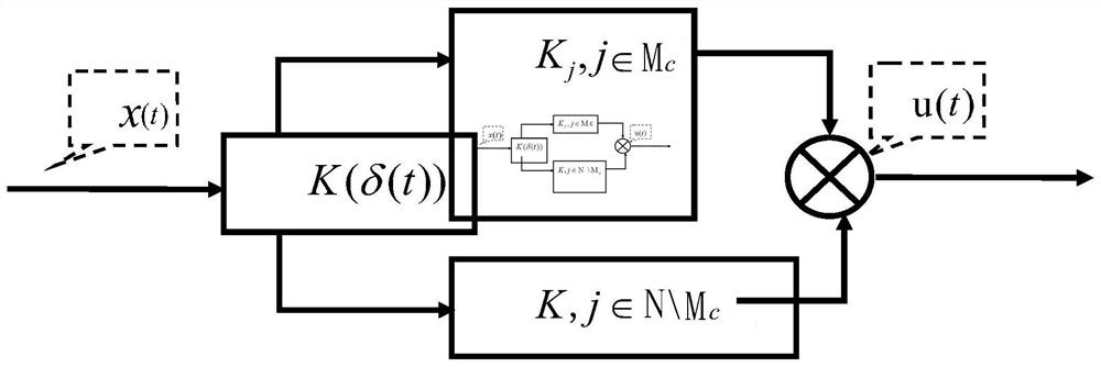 Design method of controller based on semi-Markov system with limited controller number