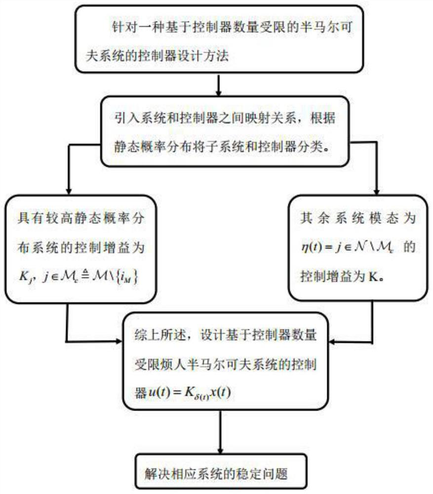 Design method of controller based on semi-Markov system with limited controller number