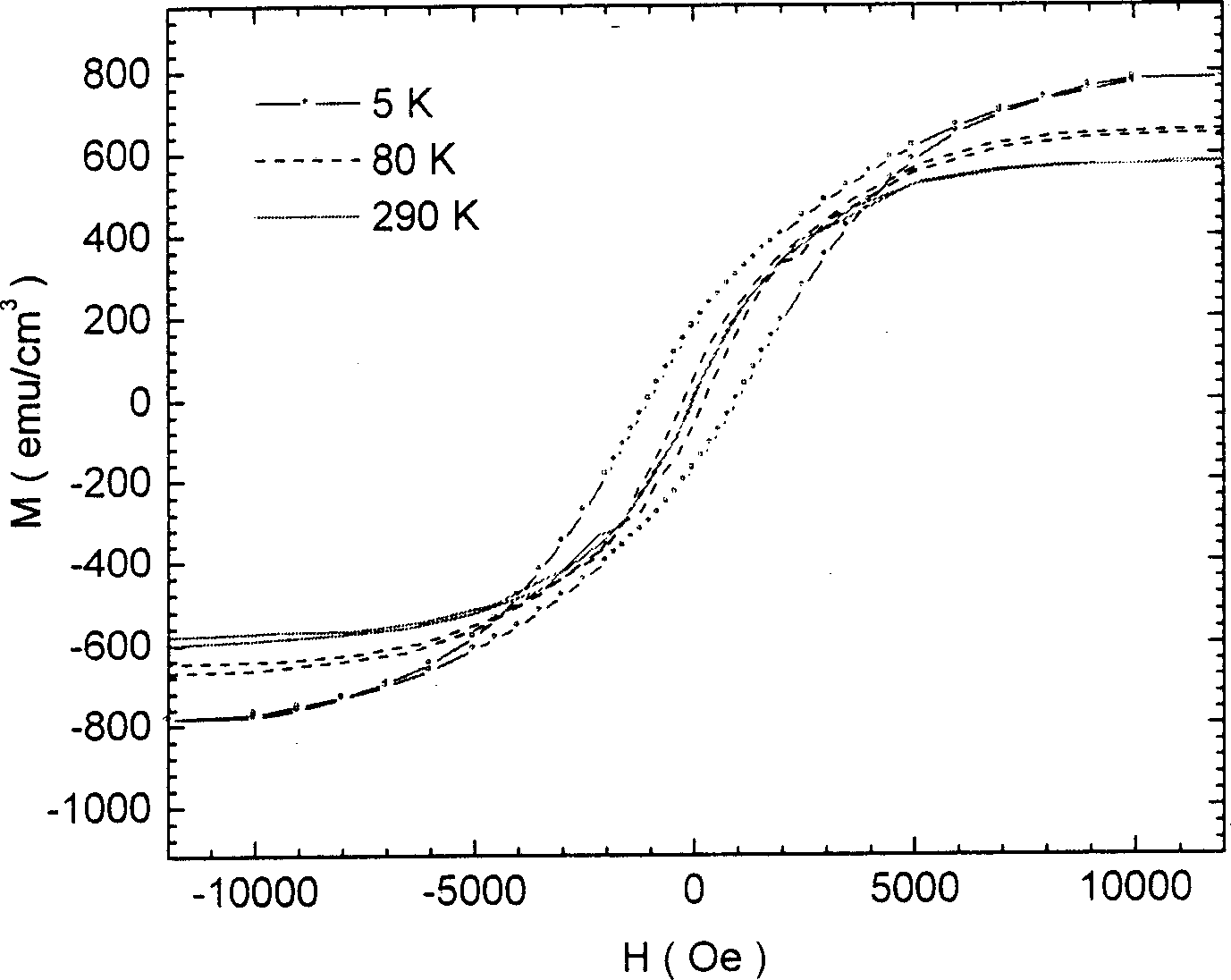 Method for preparing zinc oxide base magnetic semiconductor material using sub-nanometer composite method